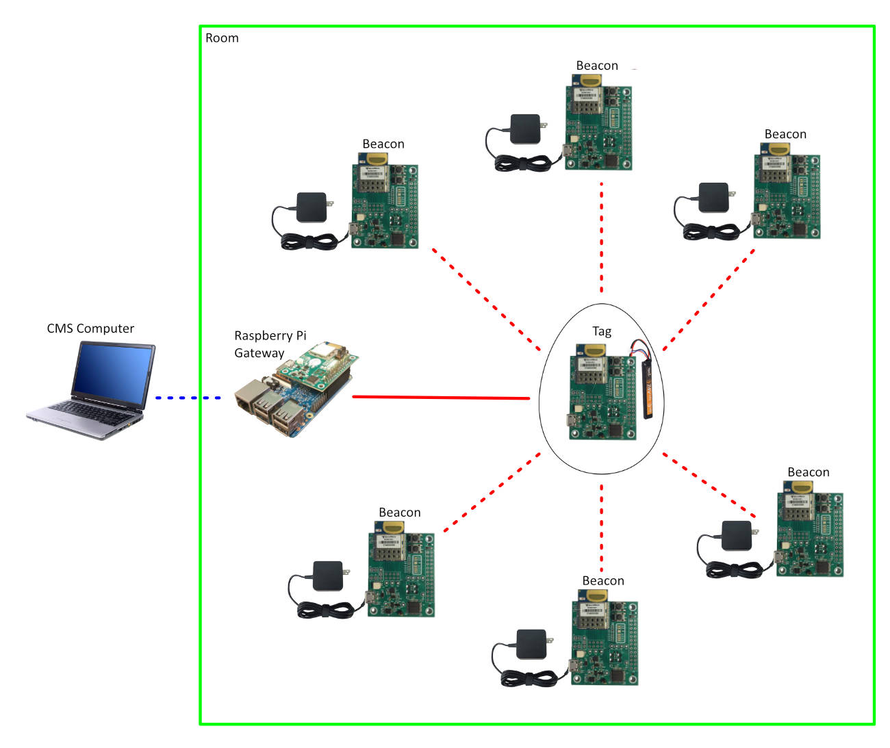 a technical schematic of a minimum size network of DWM-1001 boards for indoor positioning 